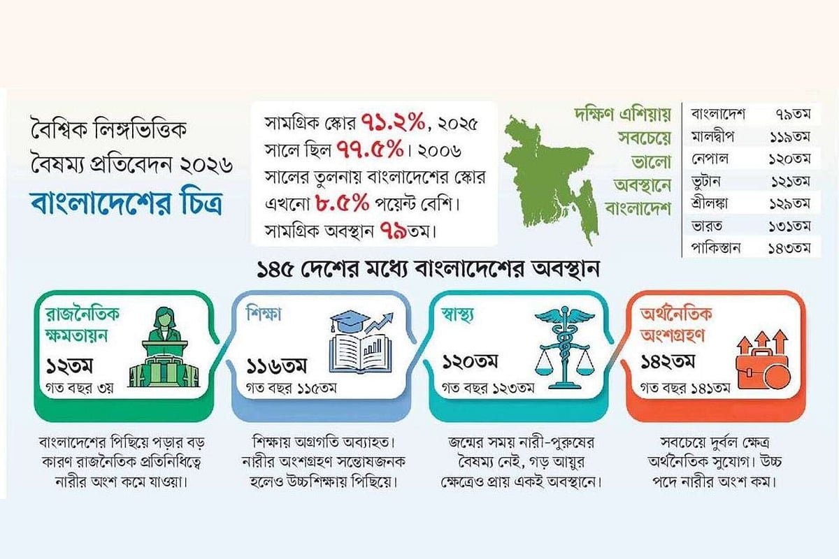 নারীর প্রতি বৈষম্য: শিক্ষা স্বাস্থ্যে ভালো অবস্থানে, পিছিয়েছে অর্থনীতি–রাজনীতিতে