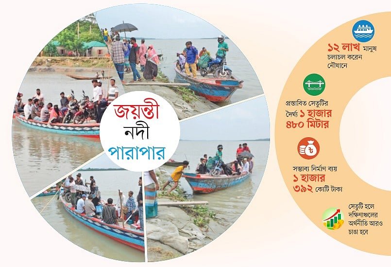 জয়ন্তী নদীতে সেতু নির্মাণের দাবি,
দুর্ভোগে চার উপজেলার মানুষ