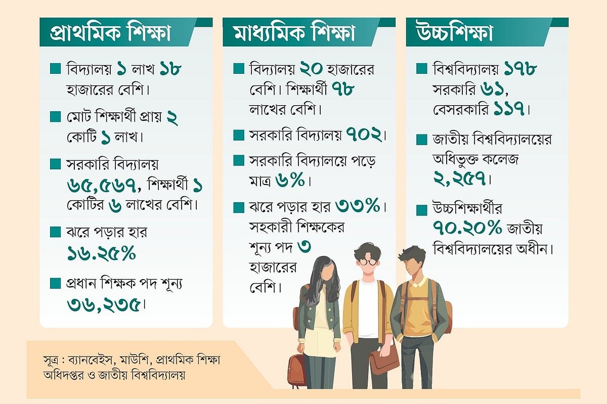 শিক্ষায় বৈষম্য বেড়েই চলছে, কোচিং-প্রাইভেট বাড়ছে, সঙ্গে ব্যয়ও