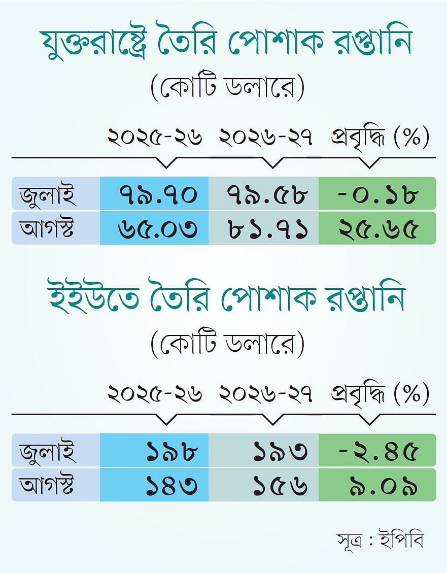 যুক্তরাষ্ট্রে পোশাক রপ্তানি ২৬% বেড়েছে, ইইউতে বেড়েছে ৯%